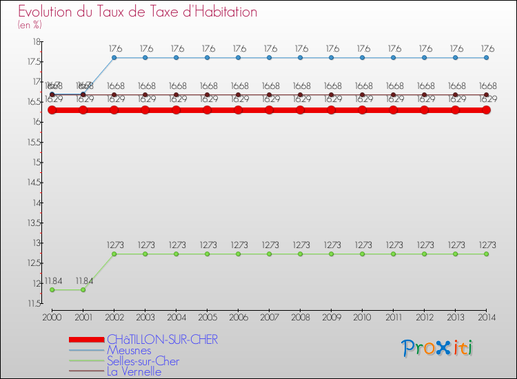 Evolution du taux de la taxe d'habitation pour CHâTILLON-SUR-CHER et les communes proches de 2000 à 2014 Comparaison des taux de la taxe d'habitation pour CHâTILLON-SUR-CHER et les communes voisines de 2000 à 2014