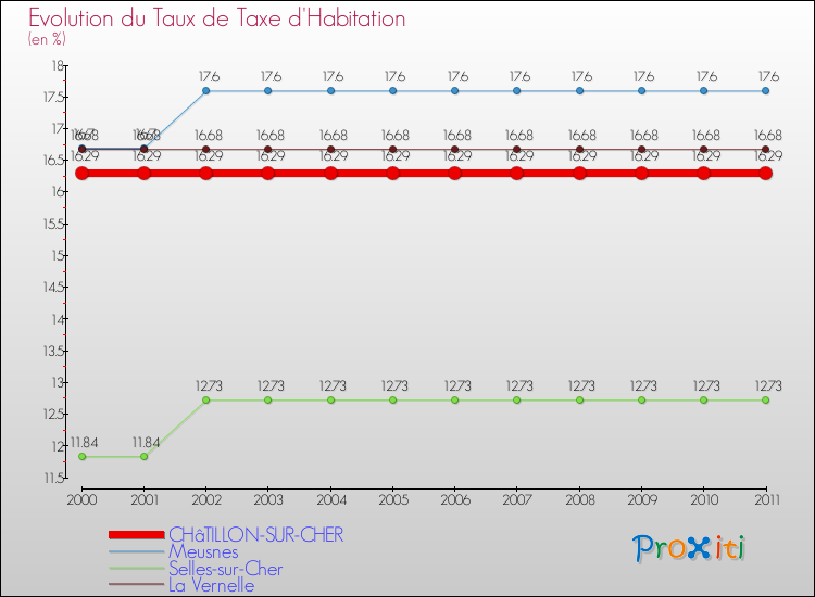 Evolution du taux de la taxe d'habitation pour CHâTILLON-SUR-CHER et les communes proches Comparaison des taux de la taxe d'habitation pour CHâTILLON-SUR-CHER et les communes voisines