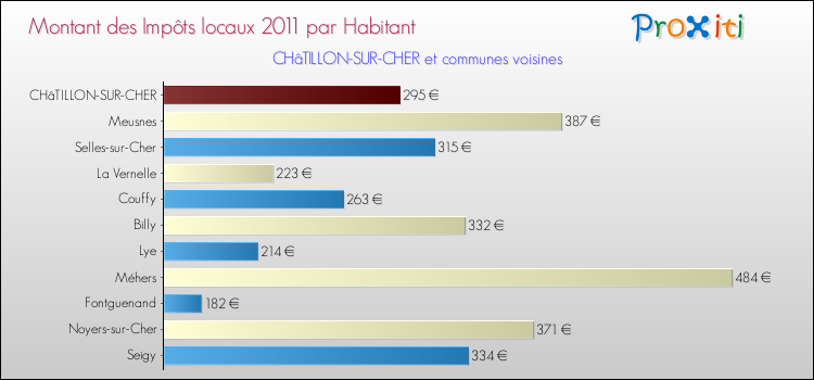 Montant des impôts locaux par Habitant pour CHâTILLON-SUR-CHER et les communes proches Comparaison des impôts locaux par habitant pour CHâTILLON-SUR-CHER et les communes voisines