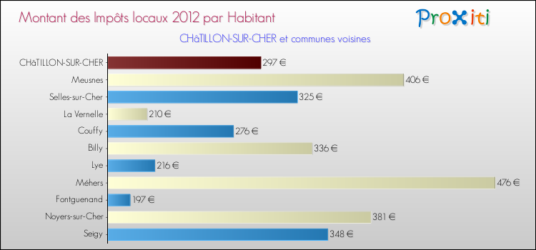 Montant des impôts locaux par Habitant pour CHâTILLON-SUR-CHER et les communes proches Comparaison des impôts locaux par habitant pour CHâTILLON-SUR-CHER et les communes voisines