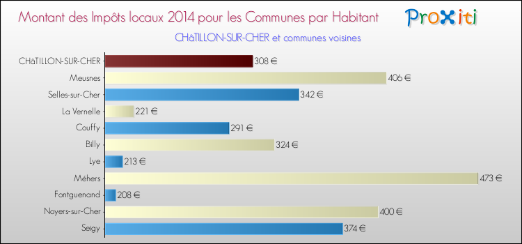 Montant des impôts locaux par Habitant pour CHâTILLON-SUR-CHER et les communes proches en 2014 Comparaison des impôts locaux par habitant pour CHâTILLON-SUR-CHER et les communes voisines en 2014