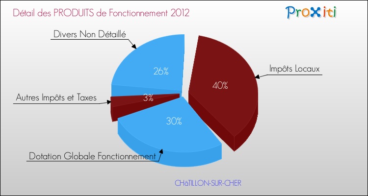 Décomposition du Budget de Fonctionnement 2012 de la commune de CHâTILLON-SUR-CHER Budget de Fonctionnement 2012 pour la commune de CHâTILLON-SUR-CHER