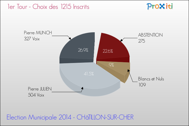 Résultats par rapport aux inscrits au 1er Tour des Elections Municipales 2014 de la commune de CHâTILLON-SUR-CHER Elections Municipales 2014 - Résultats par rapport aux inscrits au 1er Tour pour la commune de CHâTILLON-SUR-CHER