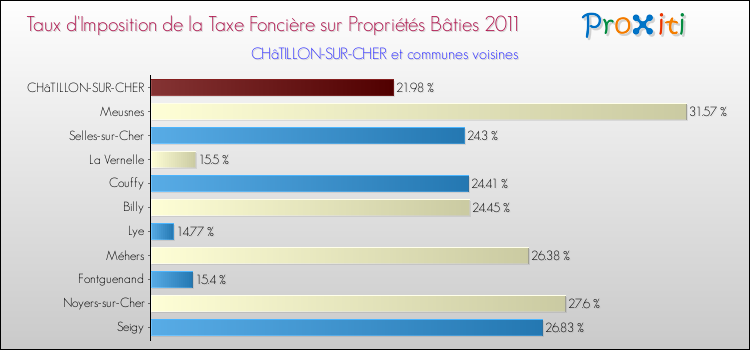 Taux d'imposition de la taxe foncière sur le bati 2011 pour CHâTILLON-SUR-CHER et les communes proches Comparaison des taux d'imposition de la taxe foncière sur le bati 2011 pour CHâTILLON-SUR-CHER et les communes voisines