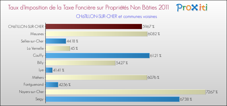 Taux d'imposition de la taxe foncière sur les immeubles et terrains non batis 2011 pour CHâTILLON-SUR-CHER et les communes proches Comparaison des taux d'imposition de la taxe foncière sur les immeubles et terrains non batis 2011 pour CHâTILLON-SUR-CHER et les communes voisines
