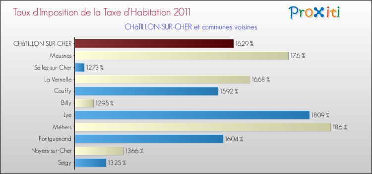 Taux d'imposition de la taxe d'habitation 2011 pour CHâTILLON-SUR-CHER et les communes proches Comparaison des taux d'imposition de la taxe d'habitation 2011 pour CHâTILLON-SUR-CHER et les communes voisines