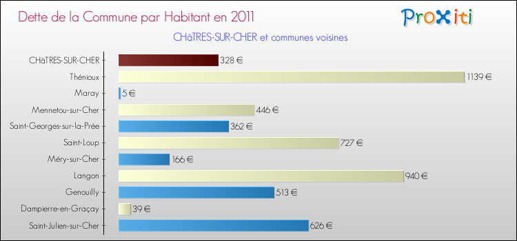 Dette par habitant de la commune en 2011 pour CHâTRES-SUR-CHER et les communes proches Comparaison de la dette par habitant de la commune en 2011 pour CHâTRES-SUR-CHER et les communes voisines