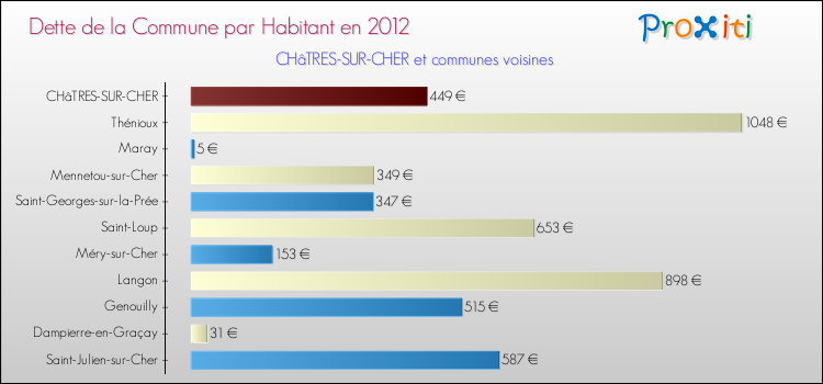 Dette par habitant de la commune en 2012 pour CHâTRES-SUR-CHER et les communes proches Comparaison de la dette par habitant de la commune en 2012 pour CHâTRES-SUR-CHER et les communes voisines