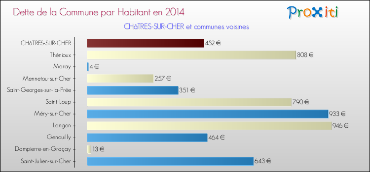 Dette par habitant de la commune en 2014 pour CHâTRES-SUR-CHER et les communes proches Comparaison de la dette par habitant de la commune en 2014 pour CHâTRES-SUR-CHER et les communes voisines