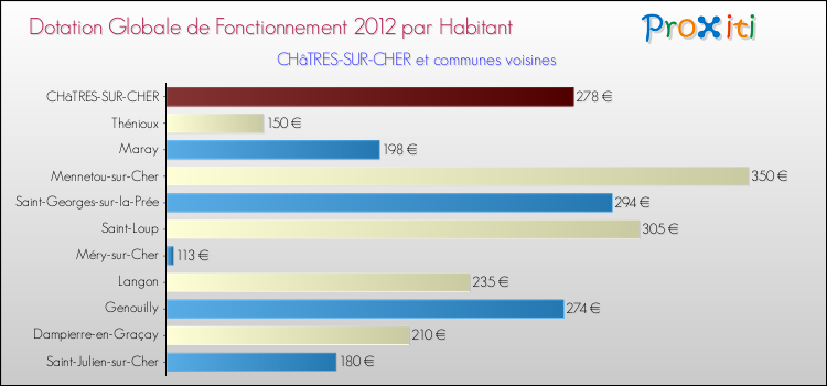 Montant des dotations globales de fonctionnement DGF par Habitant pour CHâTRES-SUR-CHER et les communes proches Comparaison des des dotations globales de fonctionnement DGF par habitant pour CHâTRES-SUR-CHER et les communes voisines