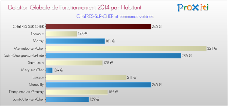 Montant des dotations globales de fonctionnement DGF par Habitant pour CHâTRES-SUR-CHER et les communes proches en 2014. Comparaison des des dotations globales de fonctionnement DGF par habitant pour CHâTRES-SUR-CHER et les communes voisines en 2014.