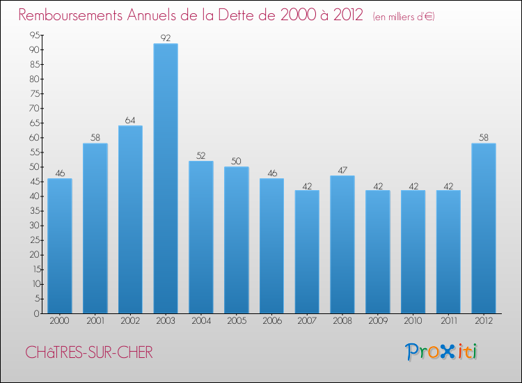 Evolution de l'annuité de la dette pour la commune de CHâTRES-SUR-CHER de 2000 à 2012 Annuités de la dette pour CHâTRES-SUR-CHER de 2000 à 2012