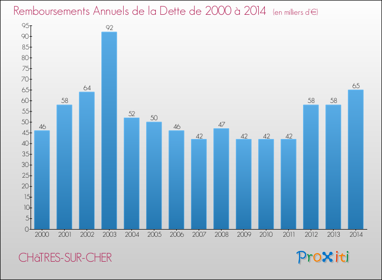 Evolution de l'annuité de la dette pour la commune de CHâTRES-SUR-CHER de 2000 à 2014 Annuités de la dette pour CHâTRES-SUR-CHER de 2000 à 2014