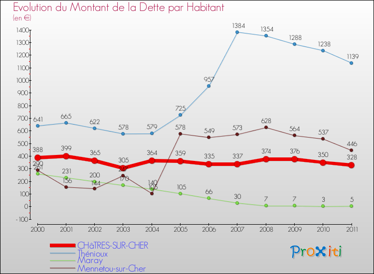 Evolution de la dette par habitant pour la commune de CHâTRES-SUR-CHER et les communes proches Comparaison de la dette par habitant pour CHâTRES-SUR-CHER et les communes voisines