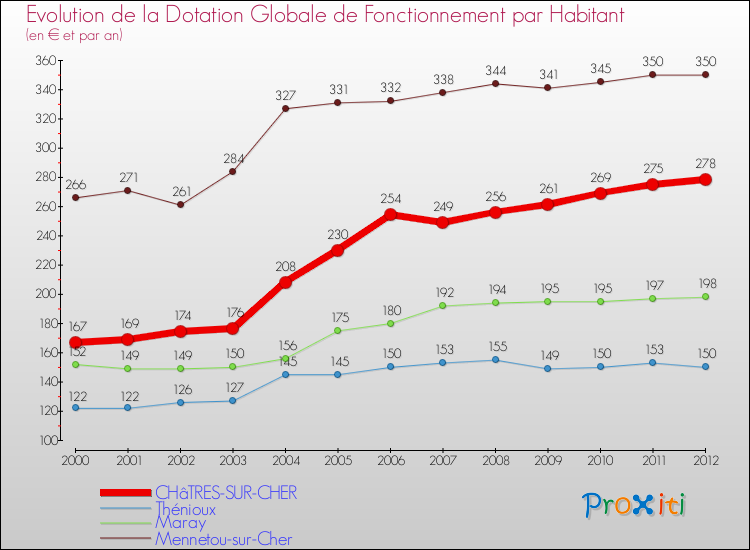 Evolution et montant de la dotation globale de fonctionnement par Habitant pour CHâTRES-SUR-CHER et les communes proches Comparaison des dotations globales de fonctionnement par habitant pour CHâTRES-SUR-CHER et les communes voisines
