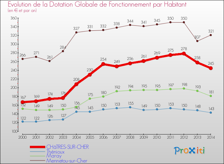 Evolution et montant de la dotation globale de fonctionnement par Habitant pour CHâTRES-SUR-CHER et les communes proches de 2000 à 2014. Comparaison des dotations globales de fonctionnement par habitant pour CHâTRES-SUR-CHER et les communes voisines de 2000 à 2014.