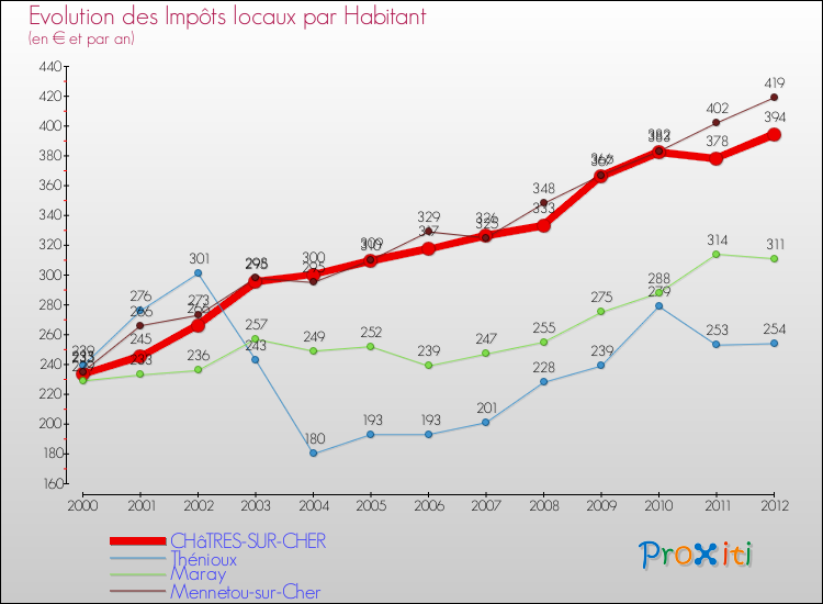 Evolution et montant des impôts locaux par Habitant pour CHâTRES-SUR-CHER et les communes proches Comparaison des impôts locaux par habitant pour CHâTRES-SUR-CHER et les communes voisines