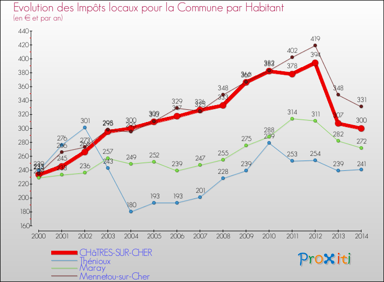Evolution et montant des impôts locaux par Habitant pour CHâTRES-SUR-CHER et les communes proches de 2000 à 2014 Comparaison des impôts locaux par habitant pour CHâTRES-SUR-CHER et les communes voisines de 2000 à 2014