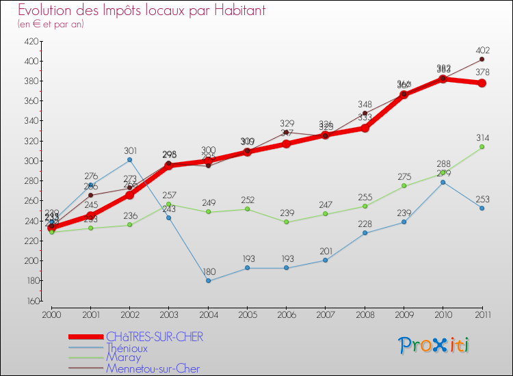 Evolution et montant des impôts locaux par Habitant pour CHâTRES-SUR-CHER et les communes proches Comparaison des impôts locaux par habitant pour CHâTRES-SUR-CHER et les communes voisines