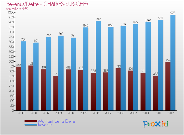 Evolution comparée de la dette et des revenus pour la commune de CHâTRES-SUR-CHER de 2000 à 2012 Comparaison de la dette et des revenus pour CHâTRES-SUR-CHER de 2000 à 2012