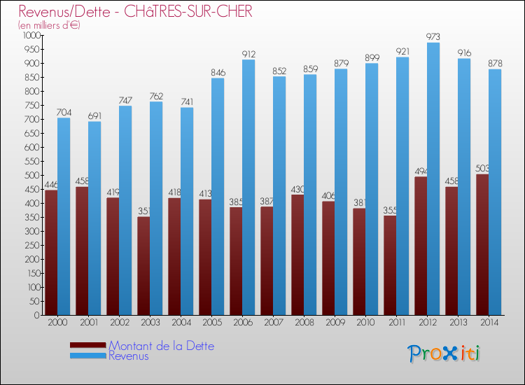 Evolution comparée de la dette et des revenus pour la commune de CHâTRES-SUR-CHER de 2000 à 2014 Comparaison de la dette et des revenus pour CHâTRES-SUR-CHER de 2000 à 2014