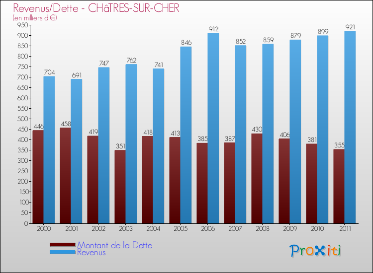 Evolution comparée de la dette et des revenus pour la commune de CHâTRES-SUR-CHER de 2000 à 2011 Comparaison de la dette et des revenus pour CHâTRES-SUR-CHER de 2000 à 2011
