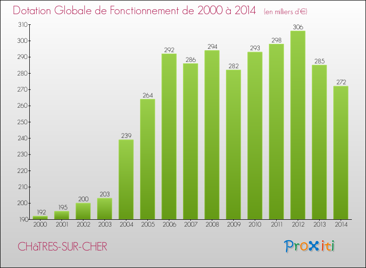 Evolution du montant de la Dotation Globale de Fonctionnement pour la commune de CHâTRES-SUR-CHER de 2000 à 2014 Evolution du montant de la Dotation Globale de Fonctionnement pour CHâTRES-SUR-CHER de 2000 à 2014