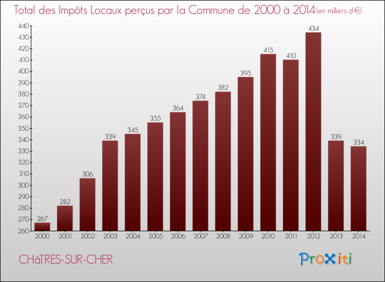 Evolution des Impôts Locaux pour la commune de CHâTRES-SUR-CHER de 2000 à 2014 Evolution des Impôts Locaux pour CHâTRES-SUR-CHER de 2000 à 2014