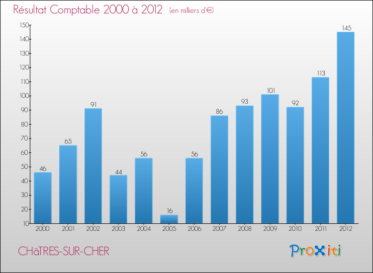 Evolution du résultat comptable pour la commune de CHâTRES-SUR-CHER de 2000 à 2012 Evolution du résultat comptable pour CHâTRES-SUR-CHER de 2000 à 2012