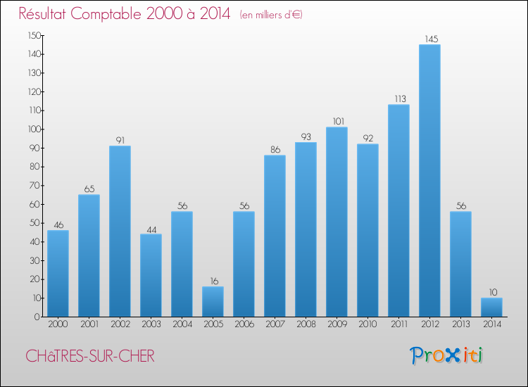 Evolution du résultat comptable pour la commune de CHâTRES-SUR-CHER de 2000 à 2014 Evolution du résultat comptable pour CHâTRES-SUR-CHER de 2000 à 2014
