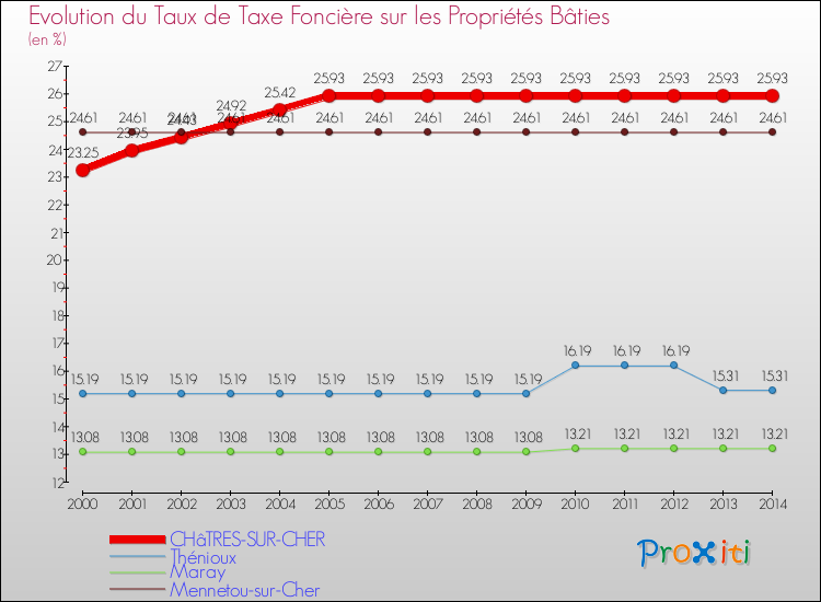 Evolution du taux de la taxe foncière sur le bati pour CHâTRES-SUR-CHER et les communes proches de 2000 à 2014 Comparaison des taux de taxe foncière sur le bati pour CHâTRES-SUR-CHER et les communes voisines de 2000 à 2014
