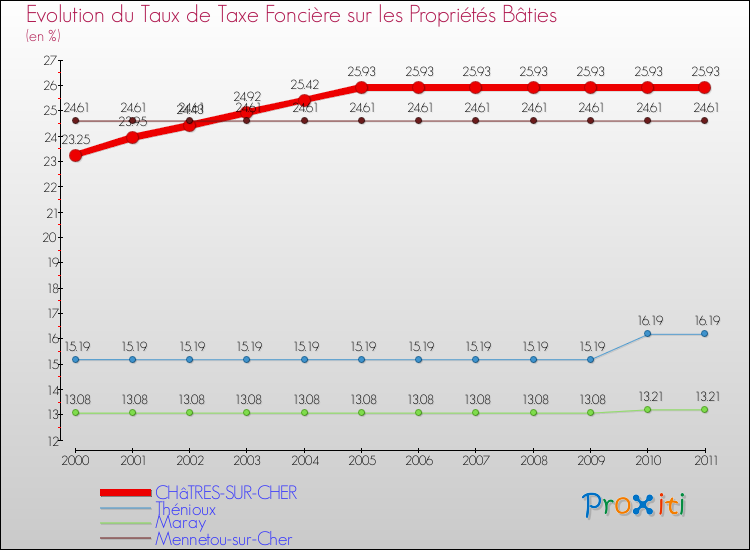 Evolution du taux de la taxe foncière sur le bati pour CHâTRES-SUR-CHER et les communes proches Comparaison des taux de taxe foncière sur le bati pour CHâTRES-SUR-CHER et les communes voisines