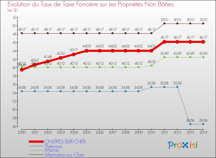 Evolution du taux de la taxe foncière sur les immeubles et terrains non batis pour CHâTRES-SUR-CHER et les communes proches de 2000 à 2014 Comparaison des taux de la taxe foncière sur les immeubles et terrains non batis pour CHâTRES-SUR-CHER et les communes voisines de 2000 à 2014