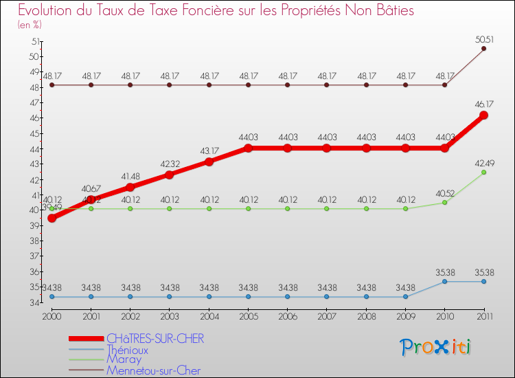 Evolution du taux de la taxe foncière sur les immeubles et terrains non batis pour CHâTRES-SUR-CHER et les communes proches Comparaison des taux de la taxe foncière sur les immeubles et terrains non batis pour CHâTRES-SUR-CHER et les communes voisines