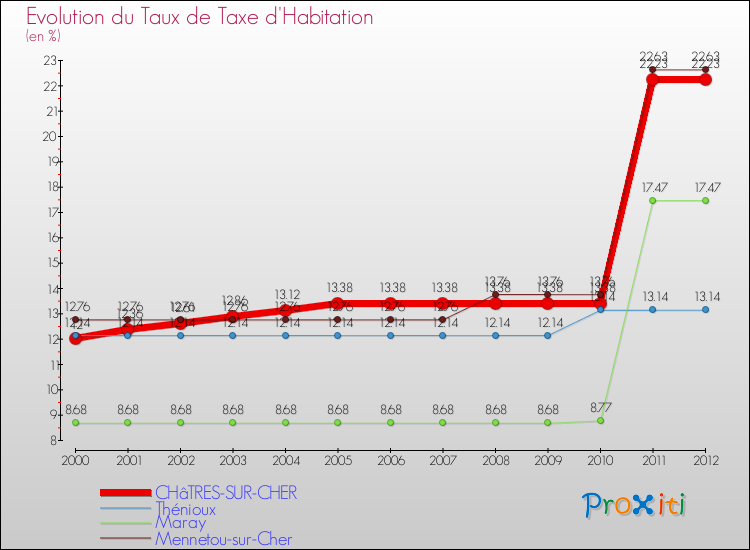 Evolution du taux de la taxe d'habitation pour CHâTRES-SUR-CHER et les communes proches Comparaison des taux de la taxe d'habitation pour CHâTRES-SUR-CHER et les communes voisines