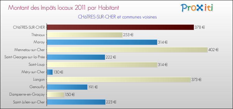 Montant des impôts locaux par Habitant pour CHâTRES-SUR-CHER et les communes proches Comparaison des impôts locaux par habitant pour CHâTRES-SUR-CHER et les communes voisines