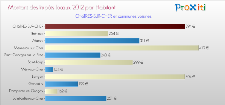 Montant des impôts locaux par Habitant pour CHâTRES-SUR-CHER et les communes proches Comparaison des impôts locaux par habitant pour CHâTRES-SUR-CHER et les communes voisines
