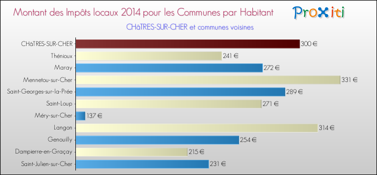 Montant des impôts locaux par Habitant pour CHâTRES-SUR-CHER et les communes proches en 2014 Comparaison des impôts locaux par habitant pour CHâTRES-SUR-CHER et les communes voisines en 2014