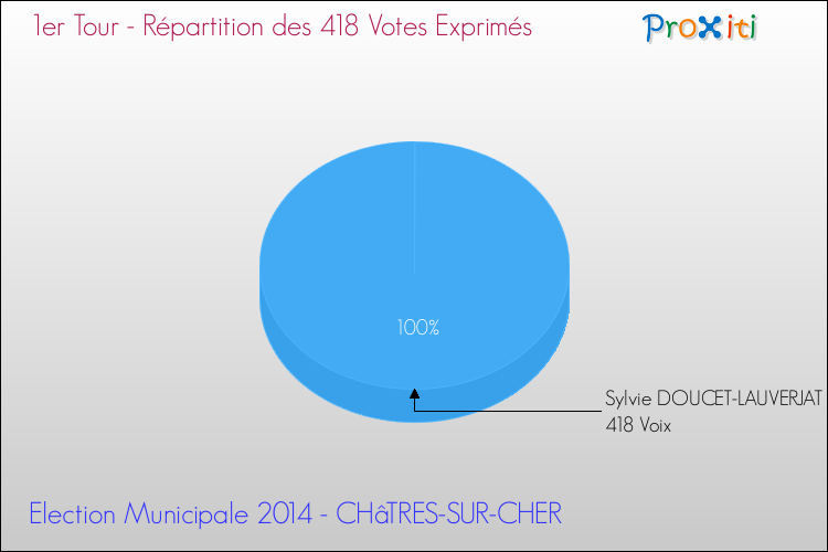Répartition des votes exprimés au 1er Tour des Elections Municipales 2014 de la commune de CHâTRES-SUR-CHER Elections Municipales 2014 - Répartition des votes exprimés au 1er Tour pour la commune de CHâTRES-SUR-CHER