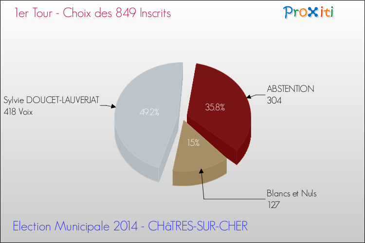 Résultats par rapport aux inscrits au 1er Tour des Elections Municipales 2014 de la commune de CHâTRES-SUR-CHER Elections Municipales 2014 - Résultats par rapport aux inscrits au 1er Tour pour la commune de CHâTRES-SUR-CHER