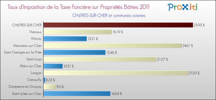 Taux d'imposition de la taxe foncière sur le bati 2011 pour CHâTRES-SUR-CHER et les communes proches Comparaison des taux d'imposition de la taxe foncière sur le bati 2011 pour CHâTRES-SUR-CHER et les communes voisines