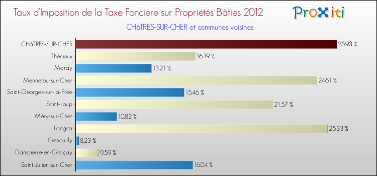 Taux d'imposition de la taxe foncière sur le bati 2012 pour CHâTRES-SUR-CHER et les communes proches Comparaison des taux d'imposition de la taxe foncière sur le bati 2012 pour CHâTRES-SUR-CHER et les communes voisines