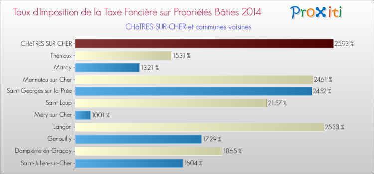 Taux d'imposition de la taxe foncière sur le bati 2014 pour CHâTRES-SUR-CHER et les communes proches Comparaison des taux d'imposition de la taxe foncière sur le bati 2014 pour CHâTRES-SUR-CHER et les communes voisines