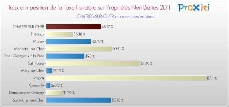 Taux d'imposition de la taxe foncière sur les immeubles et terrains non batis 2011 pour CHâTRES-SUR-CHER et les communes proches Comparaison des taux d'imposition de la taxe foncière sur les immeubles et terrains non batis 2011 pour CHâTRES-SUR-CHER et les communes voisines