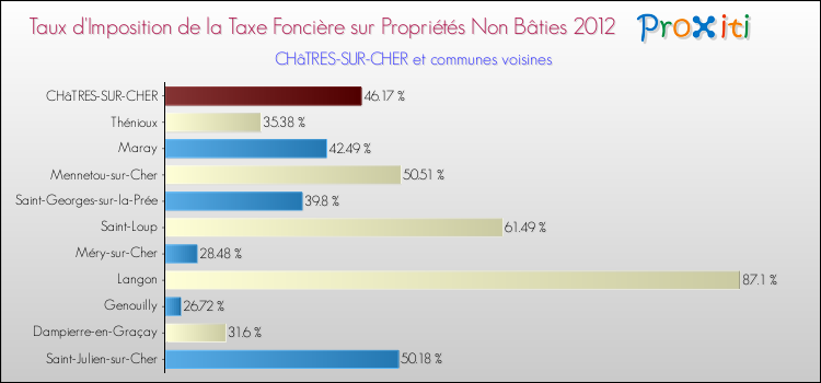 Taux d'imposition de la taxe foncière sur les immeubles et terrains non batis 2012 pour CHâTRES-SUR-CHER et les communes proches Comparaison des taux d'imposition de la taxe foncière sur les immeubles et terrains non batis 2012 pour CHâTRES-SUR-CHER et les communes voisines
