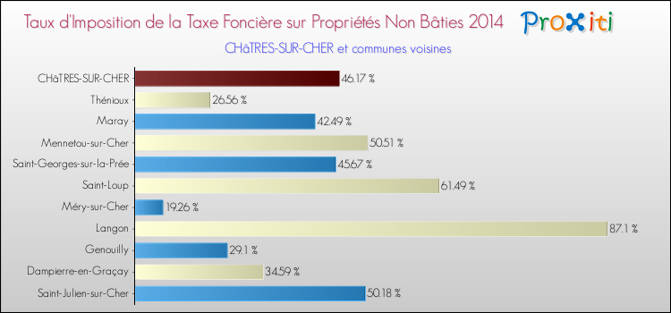 Taux d'imposition de la taxe foncière sur les immeubles et terrains non batis 2014 pour CHâTRES-SUR-CHER et les communes proches Comparaison des taux d'imposition de la taxe foncière sur les immeubles et terrains non batis 2014 pour CHâTRES-SUR-CHER et les communes voisines