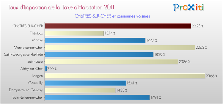 Taux d'imposition de la taxe d'habitation 2011 pour CHâTRES-SUR-CHER et les communes proches Comparaison des taux d'imposition de la taxe d'habitation 2011 pour CHâTRES-SUR-CHER et les communes voisines