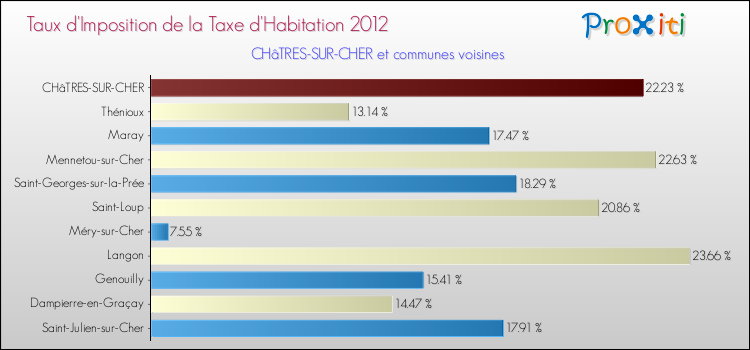 Taux d'imposition de la taxe d'habitation 2012 pour CHâTRES-SUR-CHER et les communes proches Comparaison des taux d'imposition de la taxe d'habitation 2012 pour CHâTRES-SUR-CHER et les communes voisines