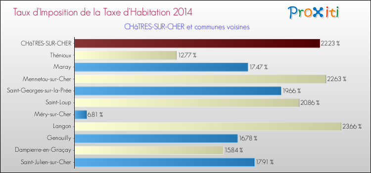 Taux d'imposition de la taxe d'habitation 2014 pour CHâTRES-SUR-CHER et les communes proches Comparaison des taux d'imposition de la taxe d'habitation 2014 pour CHâTRES-SUR-CHER et les communes voisines