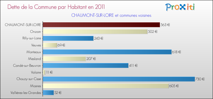 Dette par habitant de la commune en 2011 pour CHAUMONT-SUR-LOIRE et les communes proches Comparaison de la dette par habitant de la commune en 2011 pour CHAUMONT-SUR-LOIRE et les communes voisines